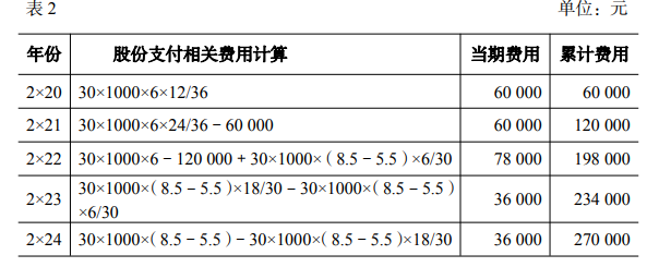 财政部会计司发布股份支付准则应用案例 财政部会计司发布股份支付准则应用案例