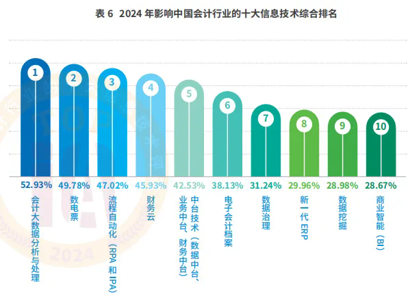 2024影响中国会计行业的十大信息技术评选报告发布