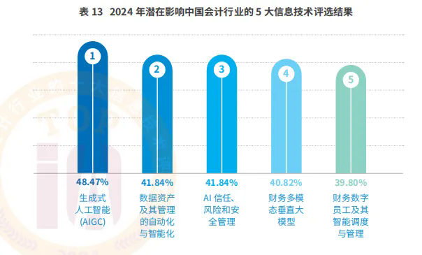 2024影响中国会计行业的十大信息技术评选报告发布