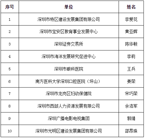 深圳公示正高级会计师评审通过人员名单