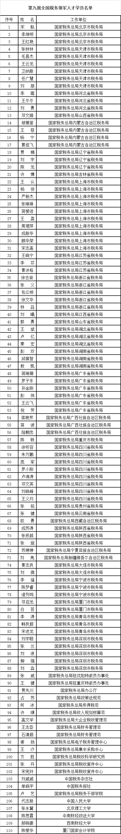 税总公布第九批全国税务领军人才录取情况