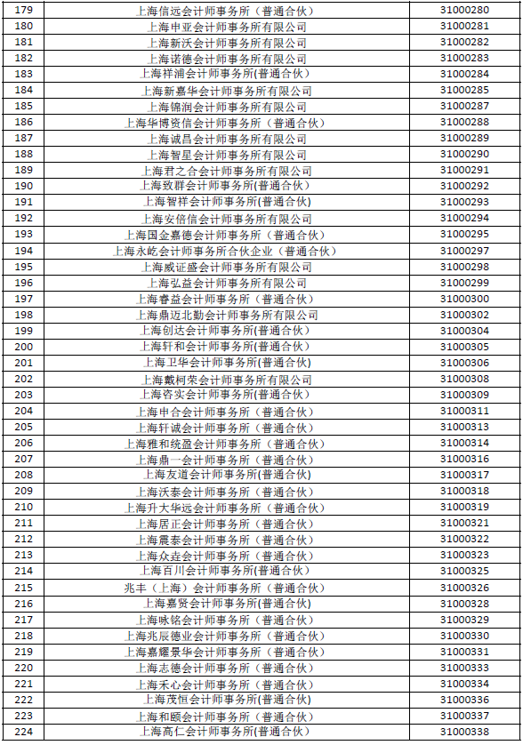 上海财政局公布会计所(分所)报备情况 上海财政局公布会计所(分所)报备情况