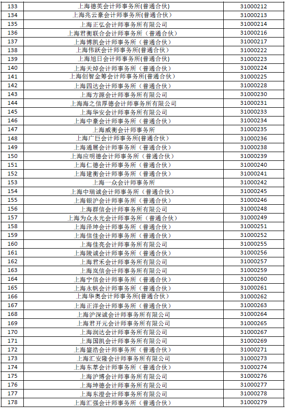 上海财政局公布会计所(分所)报备情况 上海财政局公布会计所(分所)报备情况