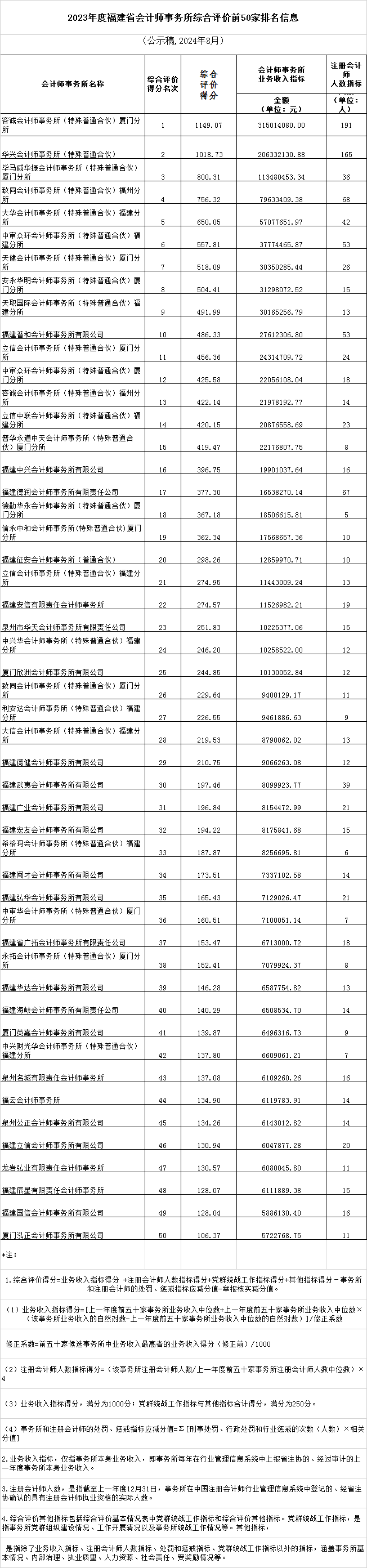 福建公示会计所综合评价前50家信息 福建公示会计所综合评价前50家信息
