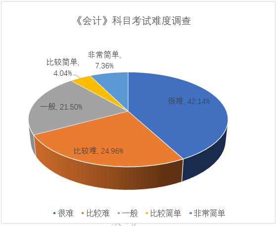 2024注会《会计》考试难度有所上升