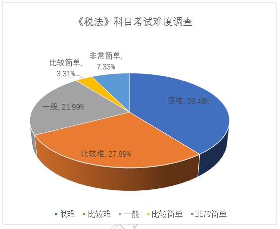 2024注会《税法》考试难度有所增加