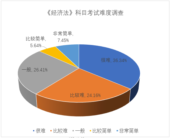 2024注会《经济法》考试难度有所上升