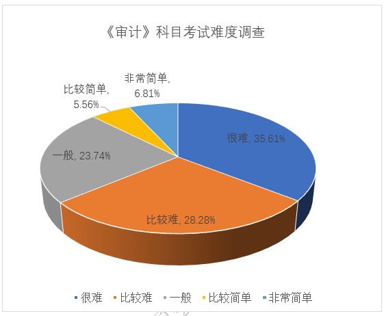 2024注会《审计》考试难度有所下降