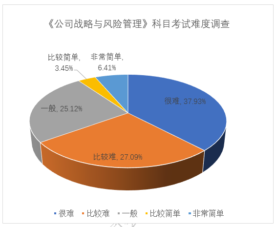 2024注会公司战略与风险管理考试难度有所上升 2024注会公司战略与风险管理考试难度有所上升