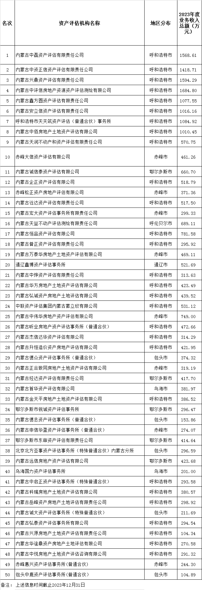 内蒙古评估机构综合评价前50名信息公示