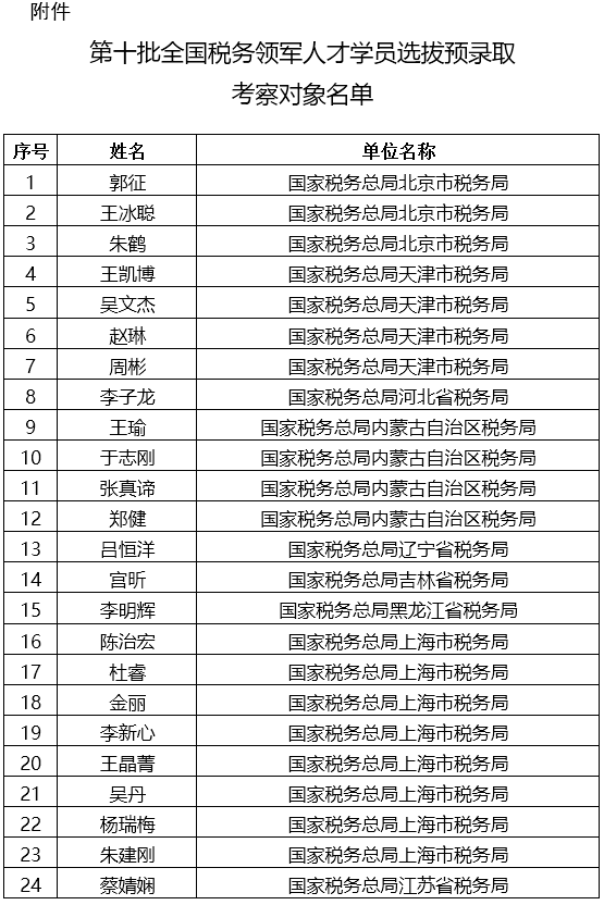 税总公布第十批全国税务领军人才预录取名单 税总公布第十批全国税务领军人才预录取名单