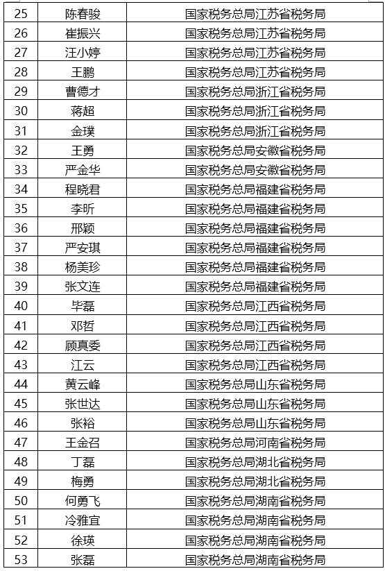 税总公布第十批全国税务领军人才预录取名单 税总公布第十批全国税务领军人才预录取名单