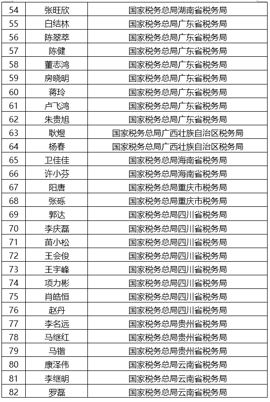 税总公布第十批全国税务领军人才预录取名单 税总公布第十批全国税务领军人才预录取名单