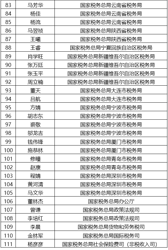 税总公布第十批全国税务领军人才预录取名单 税总公布第十批全国税务领军人才预录取名单
