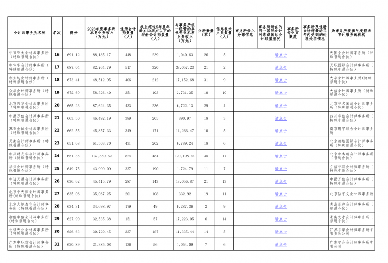 中注协公示2023会计所综合评价百家信息