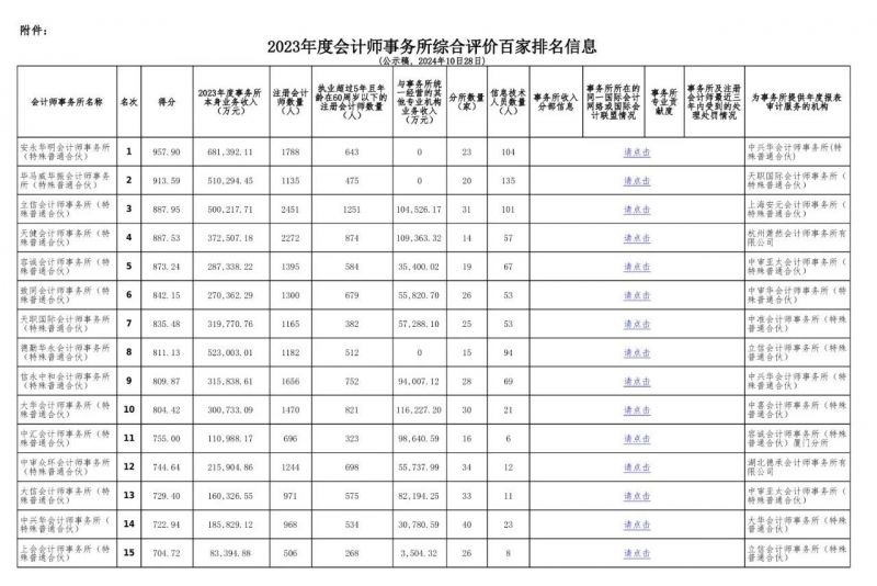 中注协公示2023会计所综合评价百家信息