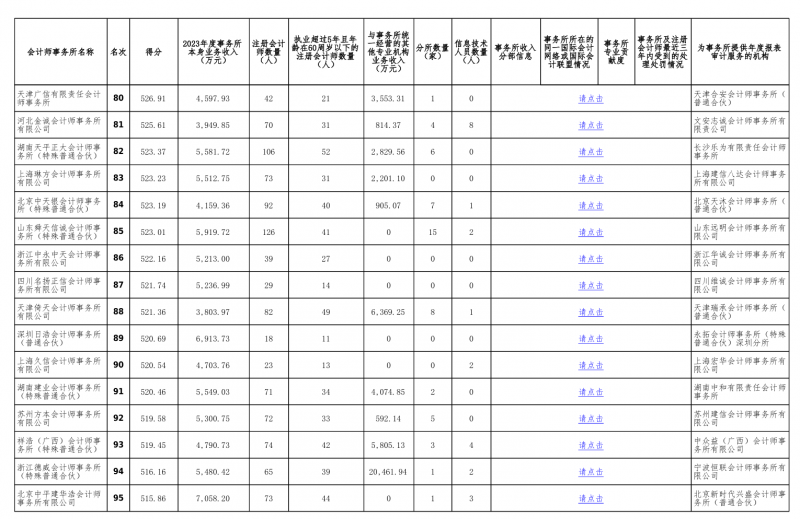 中注协公示2023会计所综合评价百家信息