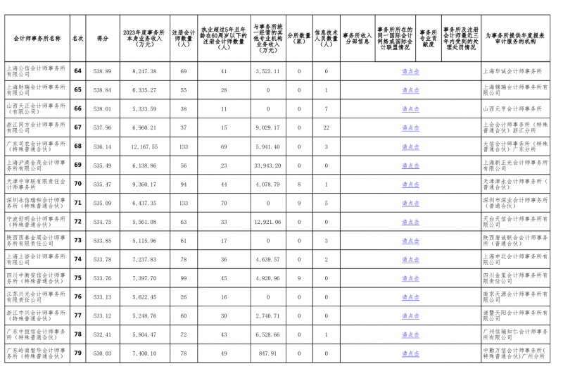 中注协公示2023会计所综合评价百家信息