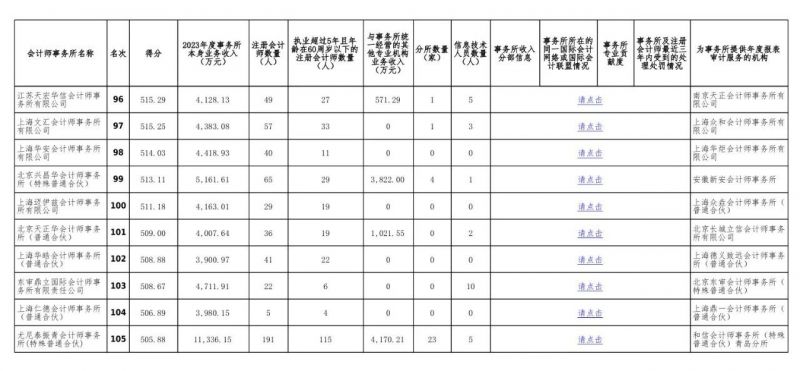 中注协公示2023会计所综合评价百家信息