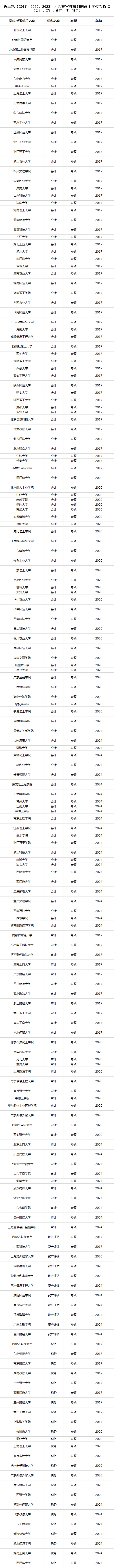 2023年审核增列会计专博授权点7个 2023年审核增列会计专博授权点7个