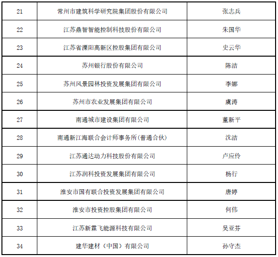 江苏公示正高级会计师评审通过名单