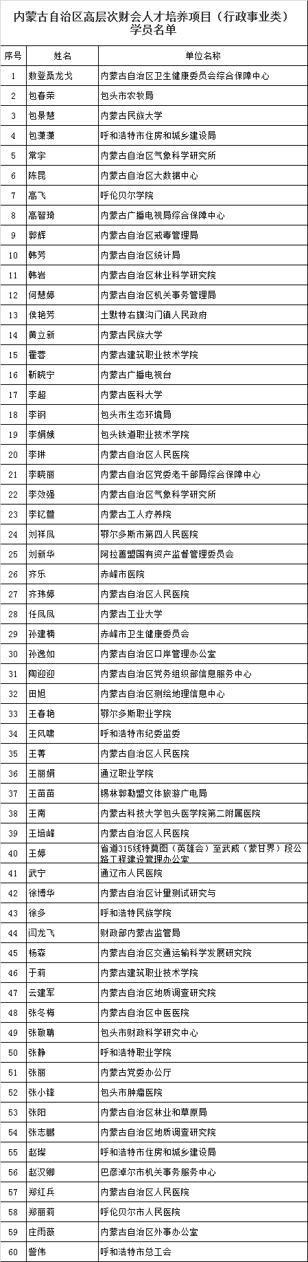 内蒙古公布高层次财会人才(行政类)名单 内蒙古公布高层次财会人才(行政类)名单