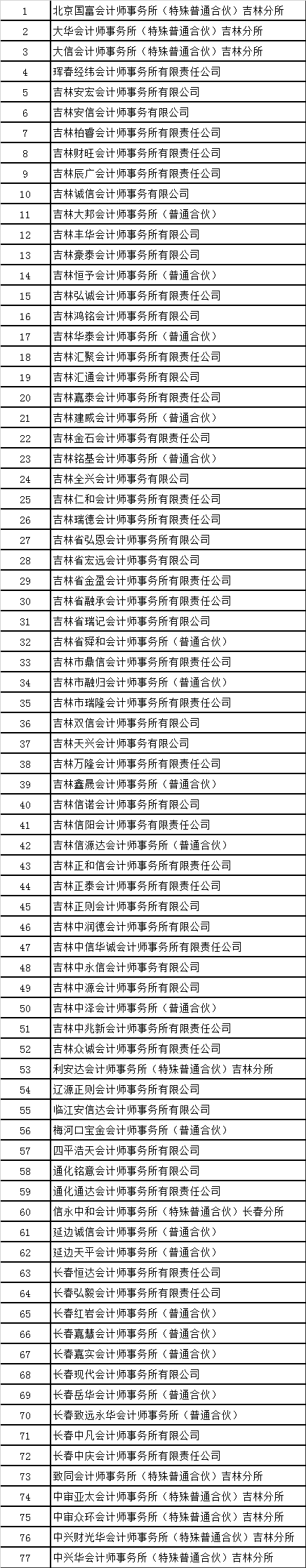 吉林公示2025高新认定资质会计所名单