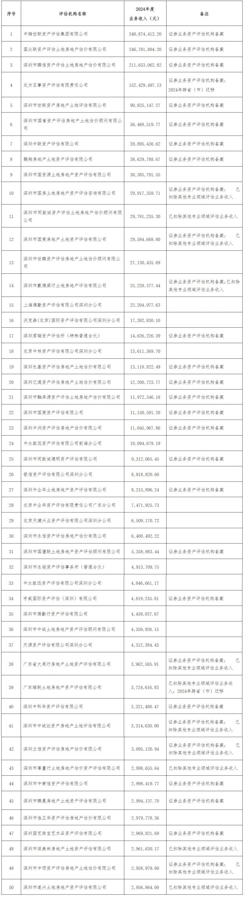 深圳评估