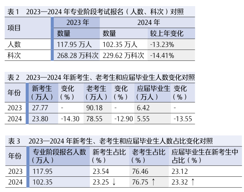 2024 年注册会计师全国统一考试分析报告