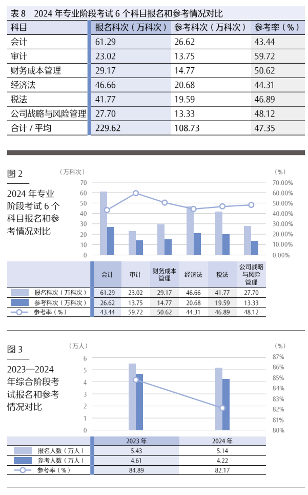 2024 年注册会计师全国统一考试分析报告