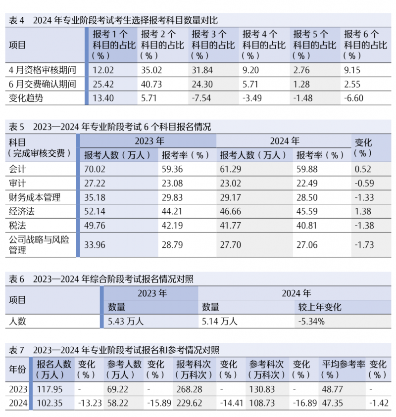 2024 年注册会计师全国统一考试分析报告