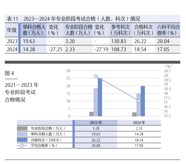 2024 年注册会计师全国统一考试分析报告