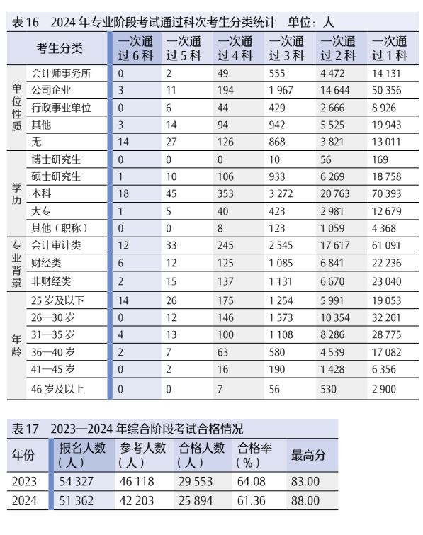 2024 年注册会计师全国统一考试分析报告