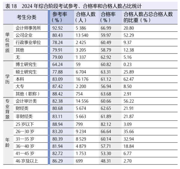 2024 年注册会计师全国统一考试分析报告