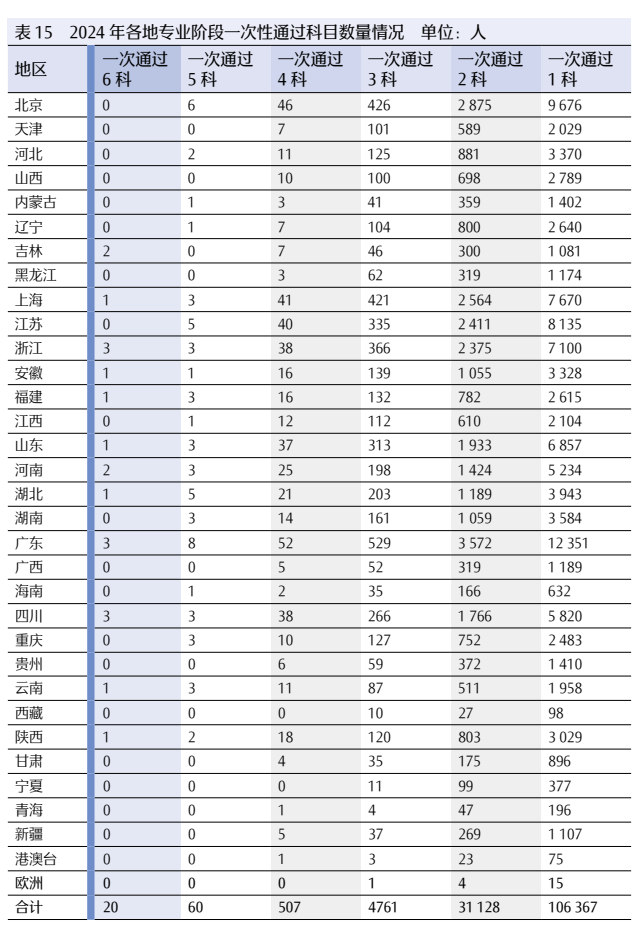 2024 年注册会计师全国统一考试分析报告