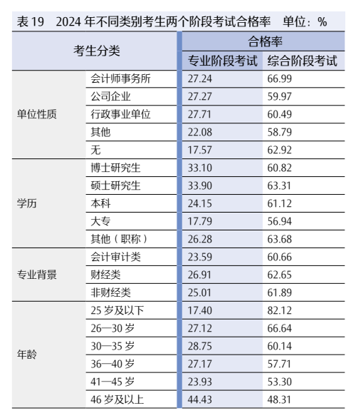 2024 年注册会计师全国统一考试分析报告