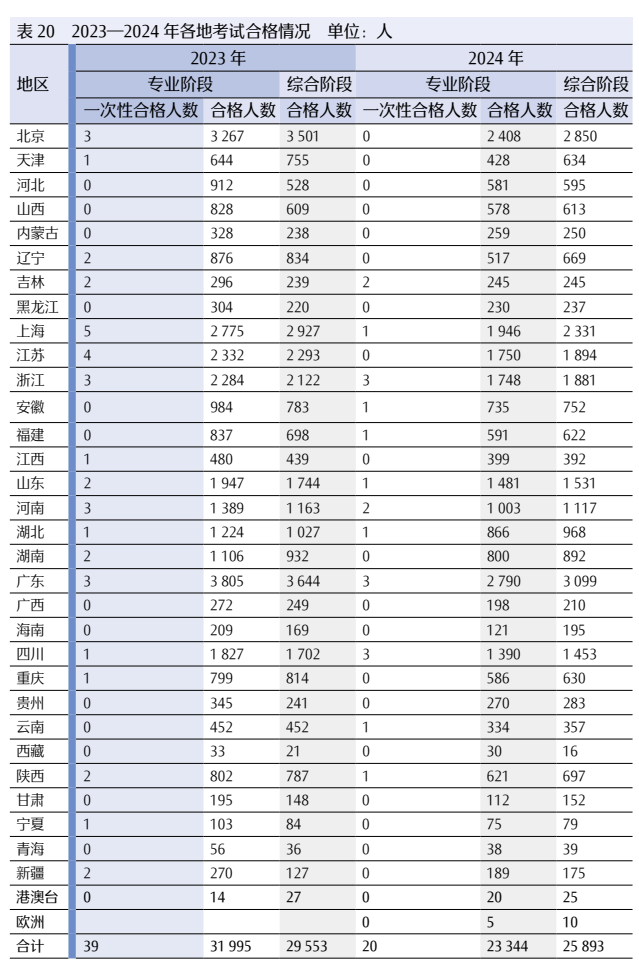 2024 年注册会计师全国统一考试分析报告