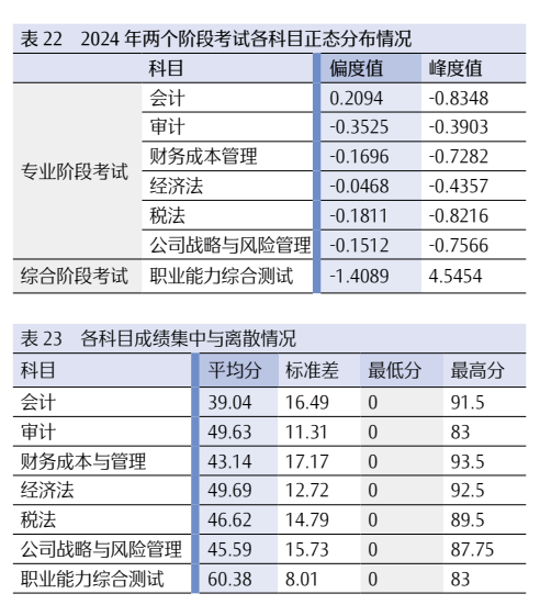 2024 年注册会计师全国统一考试分析报告