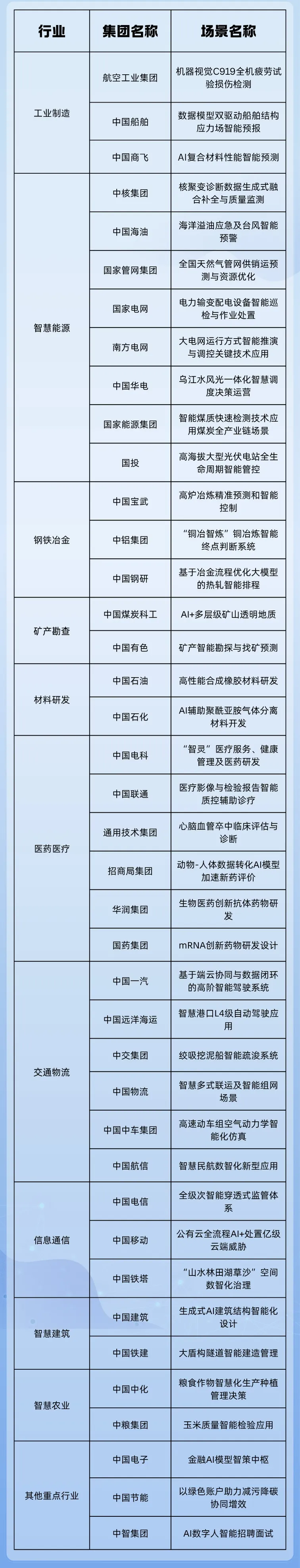 国资委发布首批央企人工智能战略性高价值场景 国资委发布首批央企人工智能战略性高价值场景