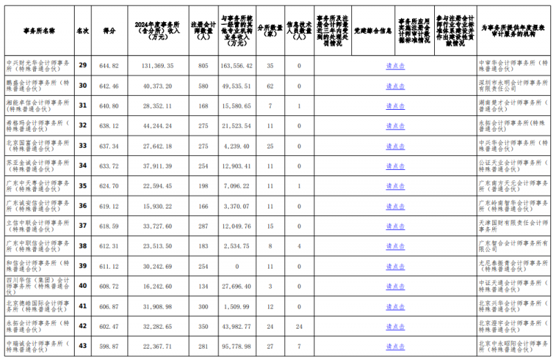 中注协发布2024会计所综合评价百家排名信息(公示稿)